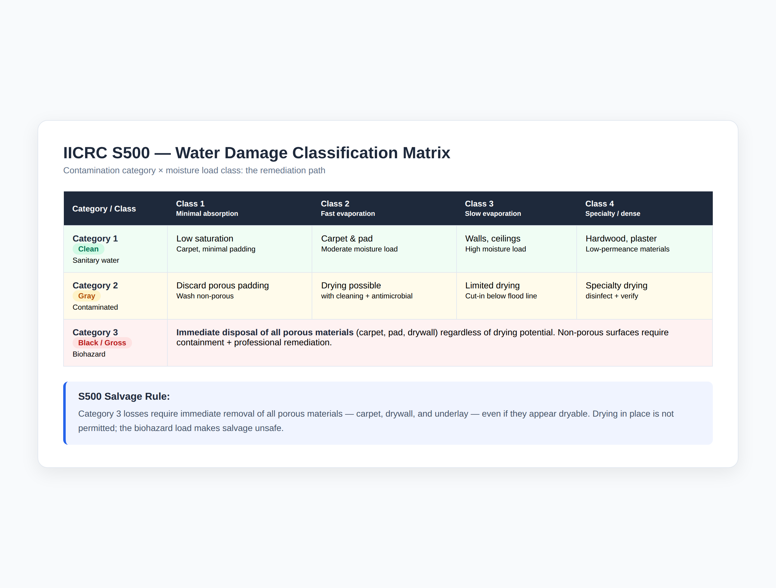 IICRC S500 water damage classification matrix: contamination category vs moisture load class, with Category 3 salvage rules